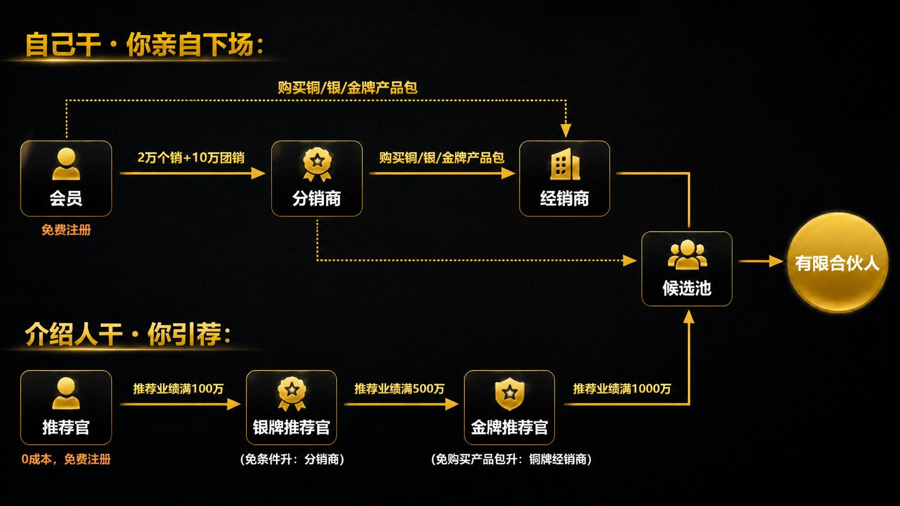 晋升路径